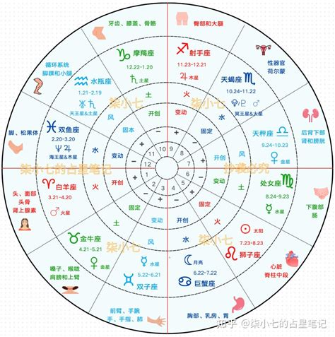 12星座比例圖|星座命盤：免費查詢個人星盤的太陽月亮上升星座等